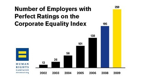 HRC | Corporate Equality Index