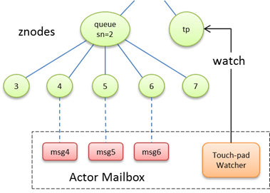 grid computing with fault tolerant actors and zookeeper how zookeeper works