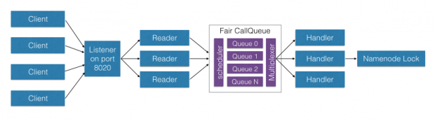 qos_fair_call_queue