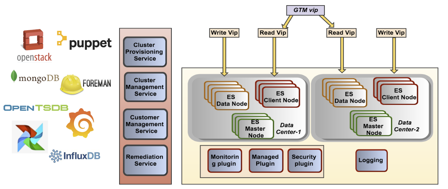 Elasticsearch Cluster Lifecycle at eBay