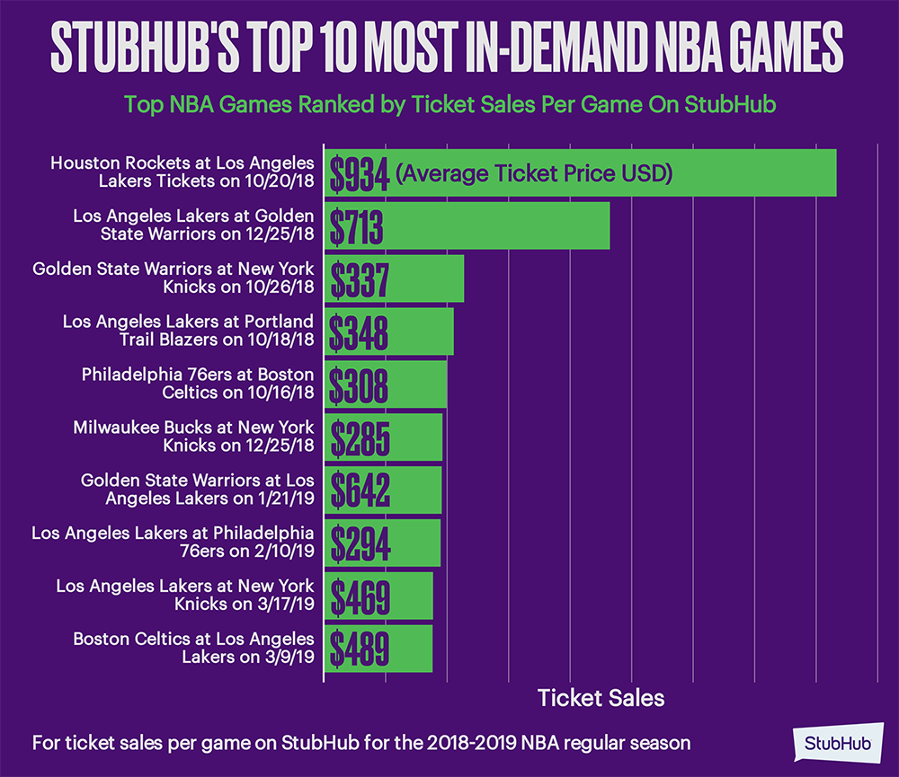 StubHub Releases Second Annual NBA Season Preview Lakers Demand Skyrockets with LeBron Arrival