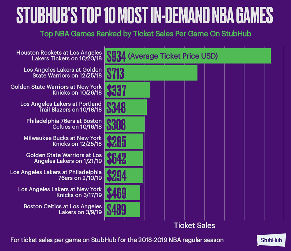 Los Angeles Lakers Tickets - StubHub