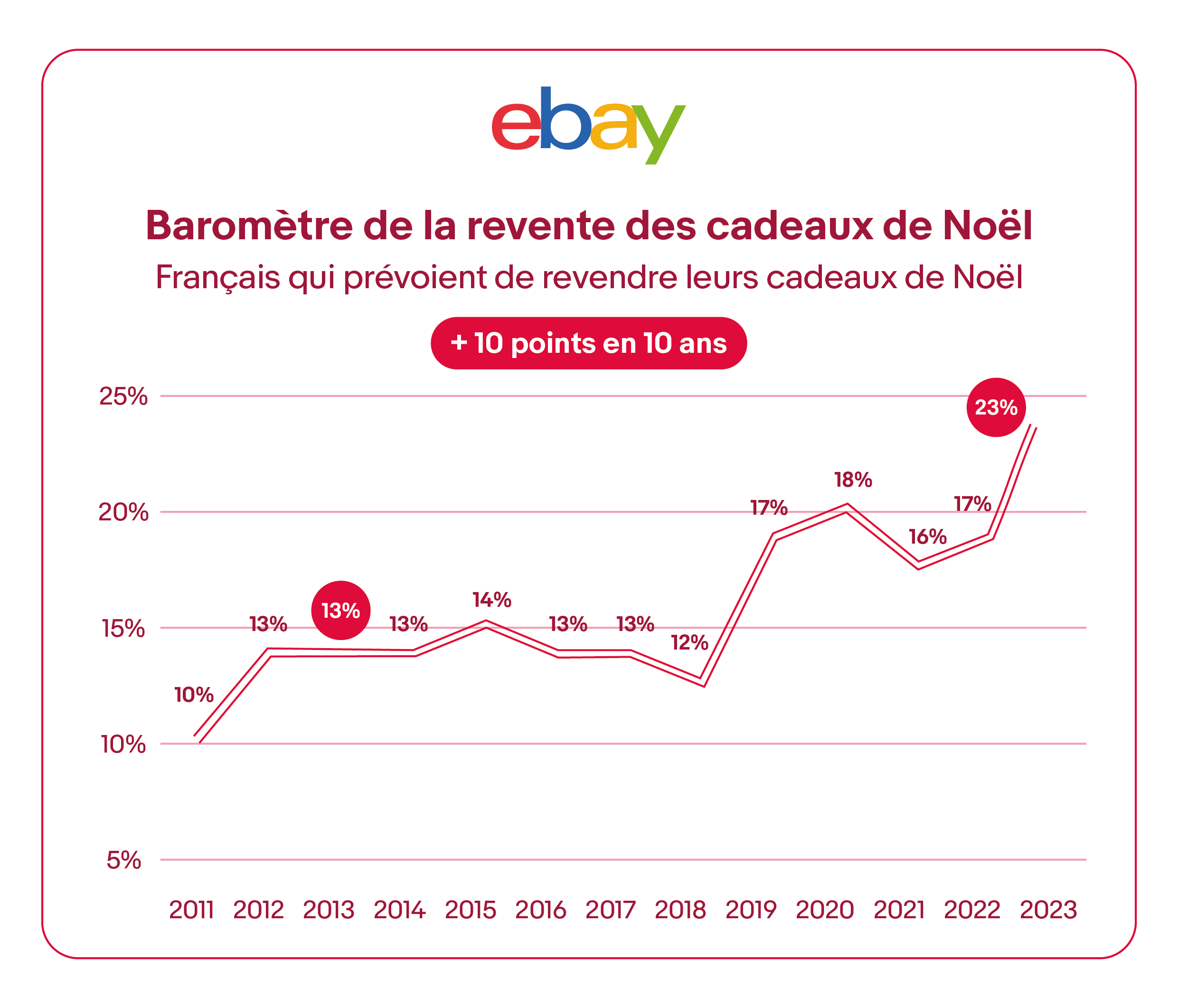 13e édition du Baromètre  de la revente des cadeaux de Noël -  Inc.