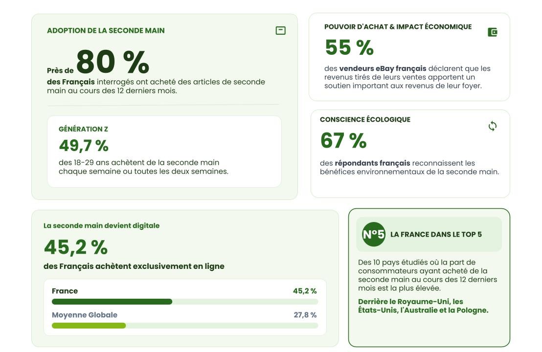 INFOGRAPHIE eBay Recommerce Report 2026 1