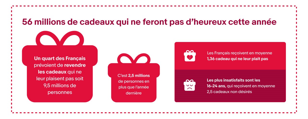 Infographie : la revente des cadeaux de Noël non désirés bat son plein -  CNET France