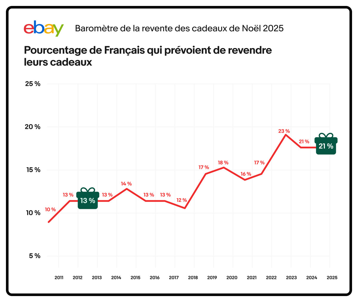 Infographie4 Regifting2025