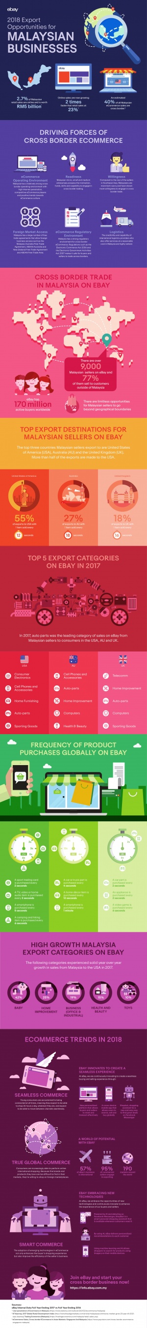 ebay Infographic CrossBorderTrade MY 2