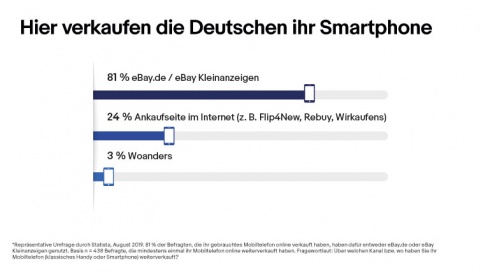 eBay Smartphone Umfrage