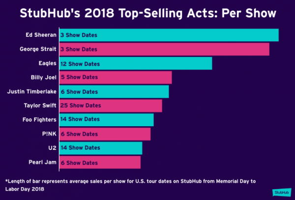 stubhub per show acts 1