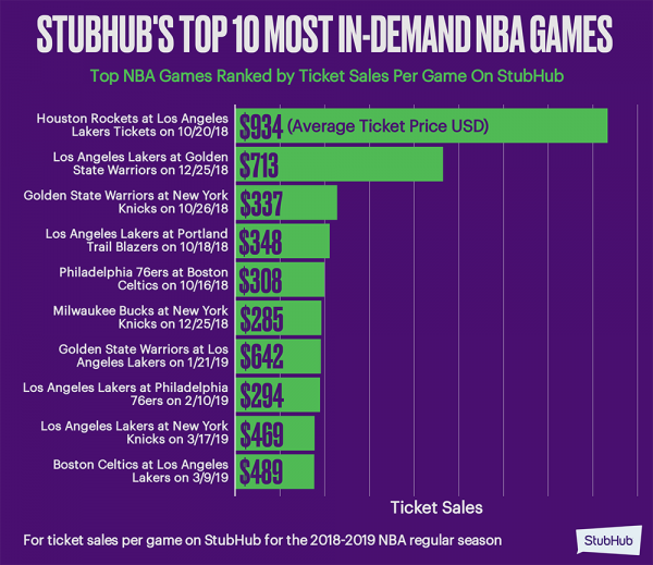 top nba jersey sales 2018