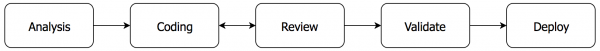 Anylsis -> Coding <-> Review -> Validate -> Deploy