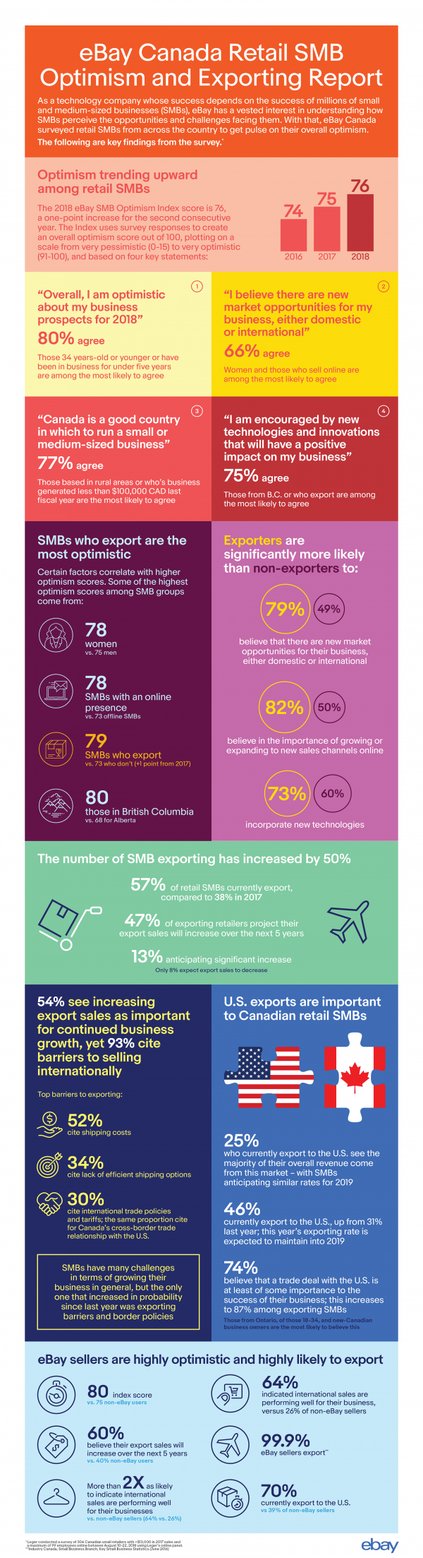 eBay Canada Retail SMB Optimism and Exporting Report
