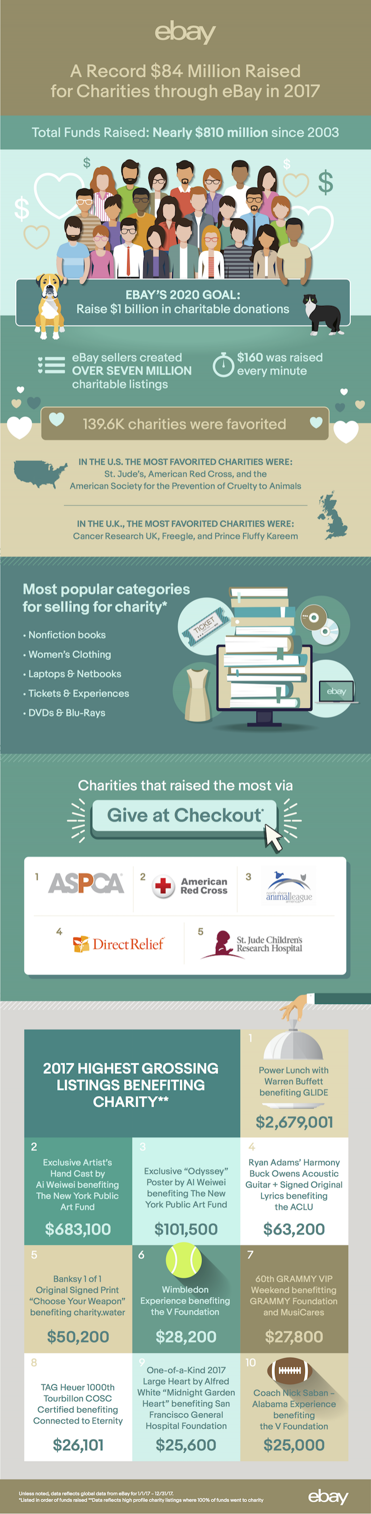 ebay charity infographic
