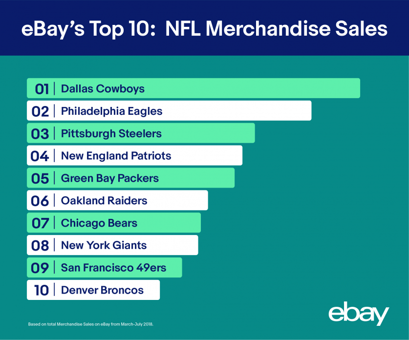 nfl merchandise sales by team