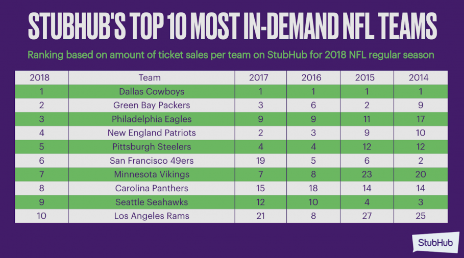 which nfl team sells the most merchandise