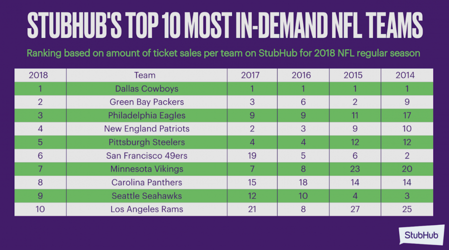 StubHub's Top 10 Most In-Demand NFL Teams
