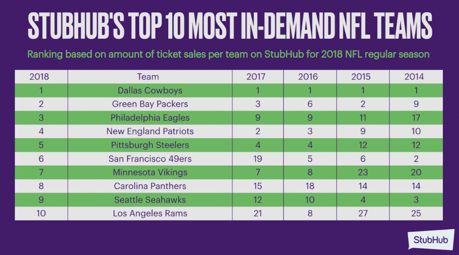 nfl merchandise sales by team