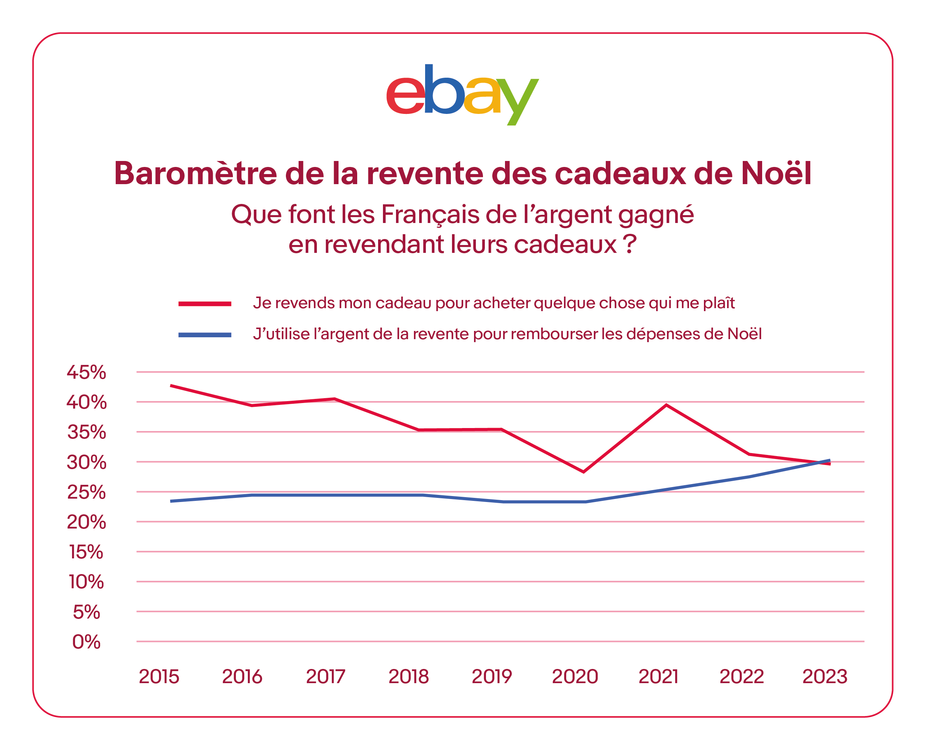 Que font les Francais de l argent gagne