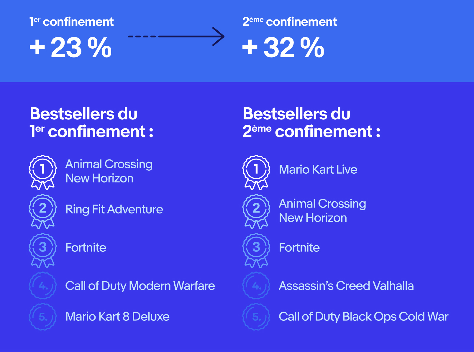 eBay Infographie Gaming Bestsellers