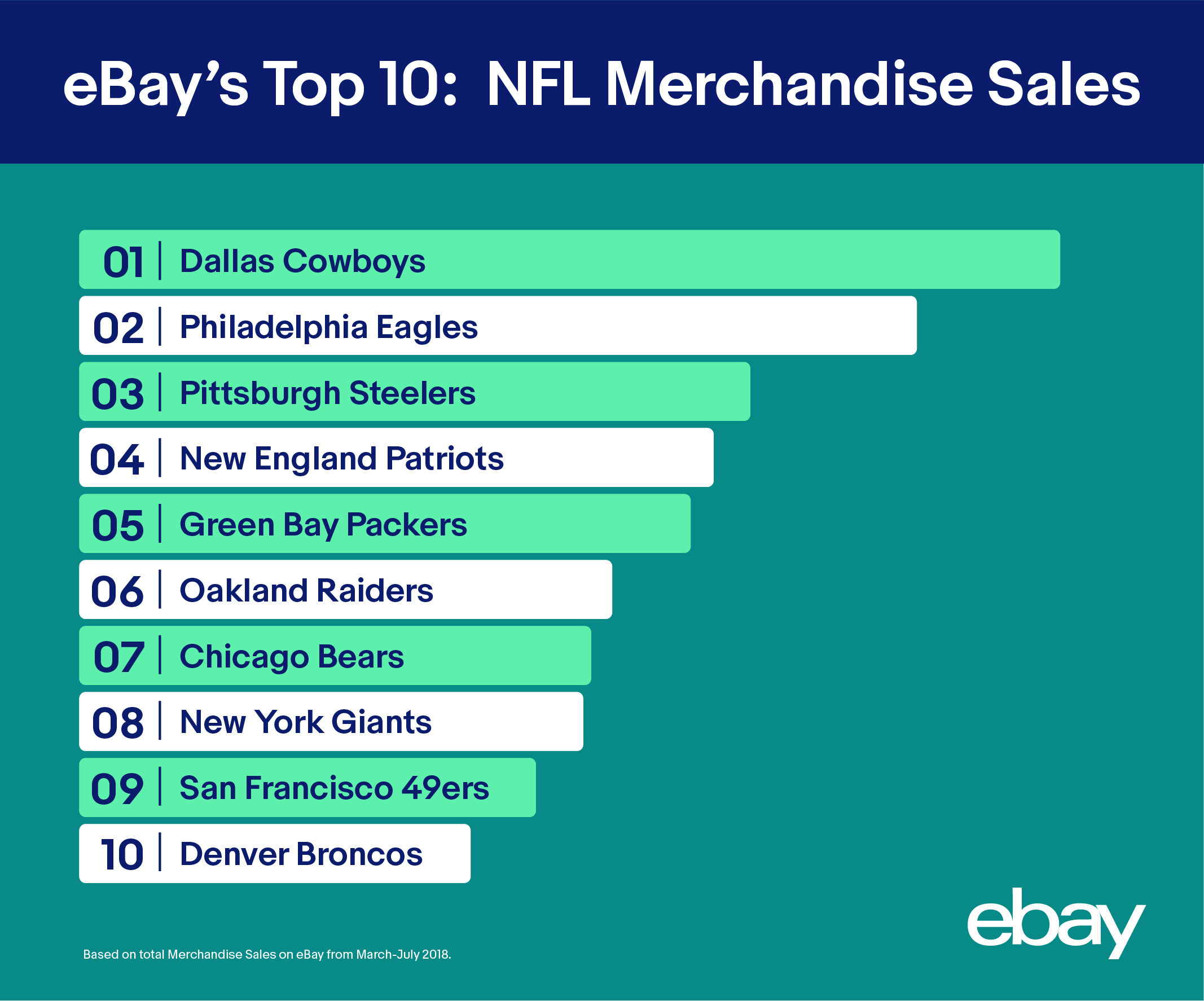 nfl teams ranked by merchandise sales