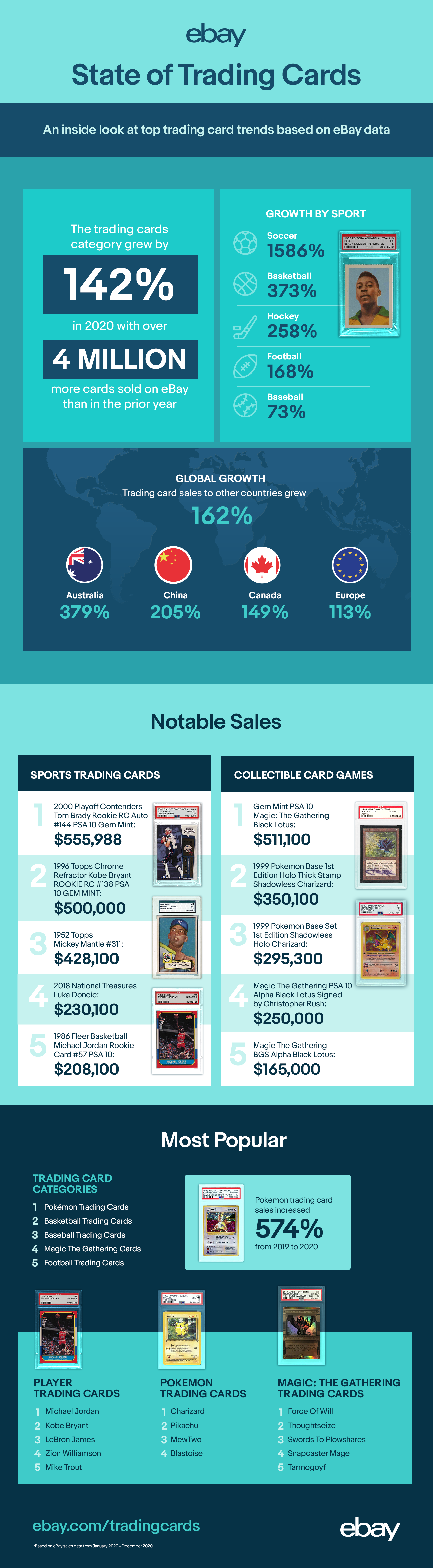 s 2021 State of Trading Cards” Report Spotlights Collecting