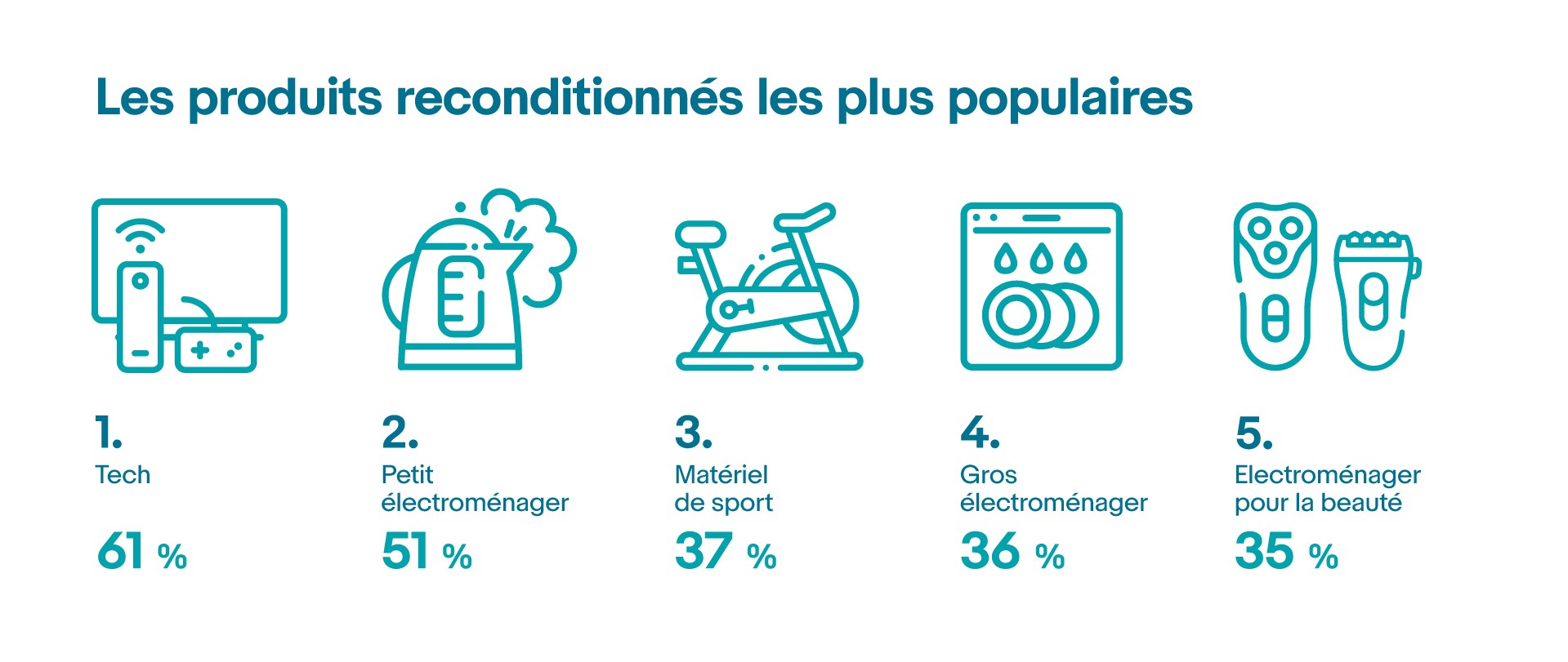 ▷ Notre avis sur les Offres reconditionnées