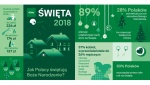 Swieta 2018 Zwyczaje zakupowe Polakow