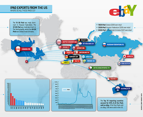 iPad exports on eBay - The First two weeks