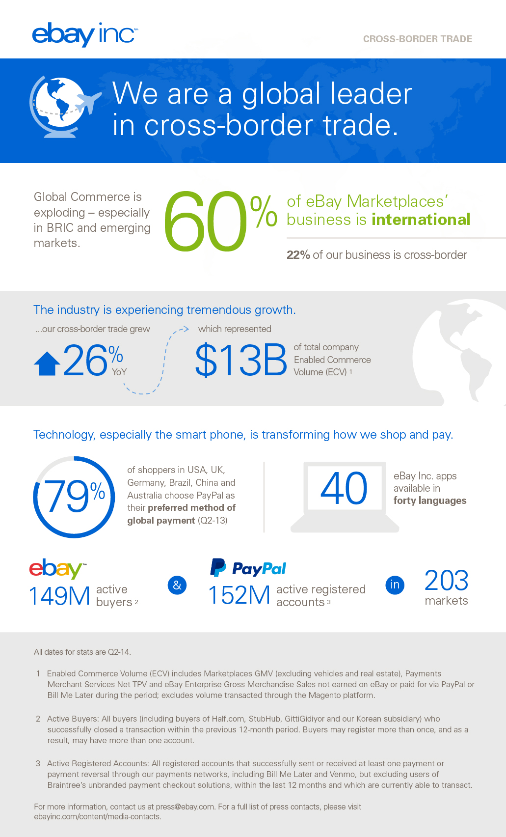 Cross Border Trade represents 22 percent of eBay Inc's Business
