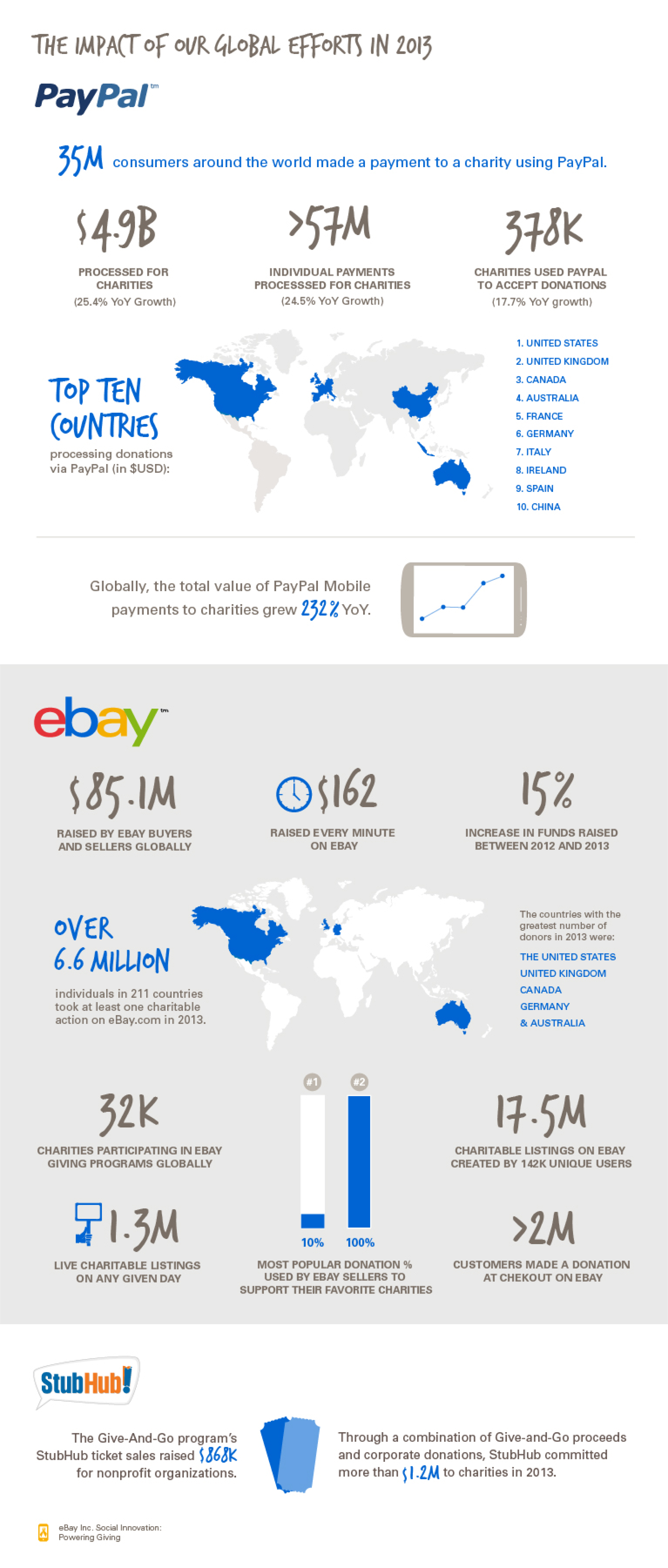 The Number: $5 Billion